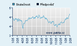 Vývoj odhadované cílové ceny a skutečné ceny titulu