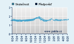 Vývoj odhadované cílové ceny a skutečné ceny titulu