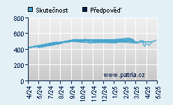 Vývoj odhadované cílové ceny a skutečné ceny titulu