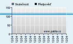 Vývoj odhadované cílové ceny a skutečné ceny titulu