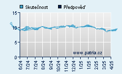 Vývoj odhadované cílové ceny a skutečné ceny titulu