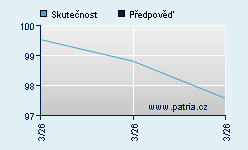 Vývoj odhadované cílové ceny a skutečné ceny titulu