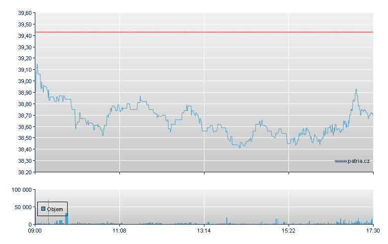 Hugo Boss - Xetra