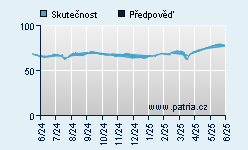 Vývoj odhadované cílové ceny a skutečné ceny titulu