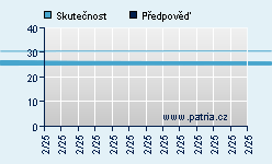 Vývoj odhadované cílové ceny a skutečné ceny titulu