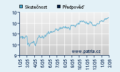 Vývoj odhadované cílové ceny a skutečné ceny titulu