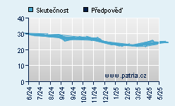 Vývoj odhadované cílové ceny a skutečné ceny titulu