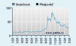 Vývoj odhadované cílové ceny a skutečné ceny titulu