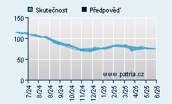 Vývoj odhadované cílové ceny a skutečné ceny titulu