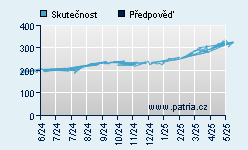 Vývoj odhadované cílové ceny a skutečné ceny titulu