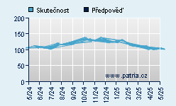 Vývoj odhadované cílové ceny a skutečné ceny titulu