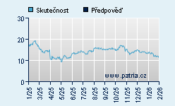 Vývoj odhadované cílové ceny a skutečné ceny titulu