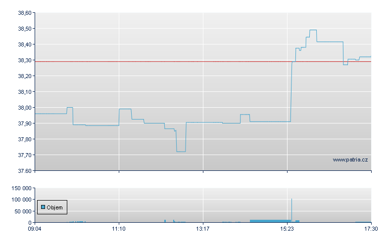 Verizon Comms - Xetra