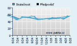 Vývoj odhadované cílové ceny a skutečné ceny titulu