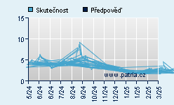 Vývoj odhadované cílové ceny a skutečné ceny titulu