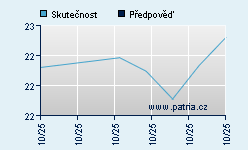 Vývoj odhadované cílové ceny a skutečné ceny titulu