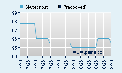 Vývoj odhadované cílové ceny a skutečné ceny titulu