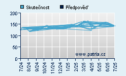 Vývoj odhadované cílové ceny a skutečné ceny titulu