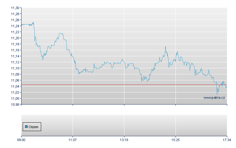 ETFS SUGAR - London