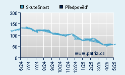 Vývoj odhadované cílové ceny a skutečné ceny titulu