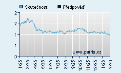 Vývoj odhadované cílové ceny a skutečné ceny titulu