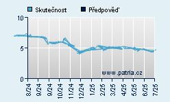 Vývoj odhadované cílové ceny a skutečné ceny titulu