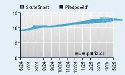 Vývoj odhadované cílové ceny a skutečné ceny titulu