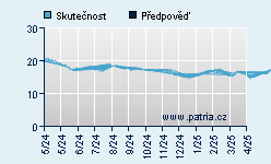Vývoj odhadované cílové ceny a skutečné ceny titulu