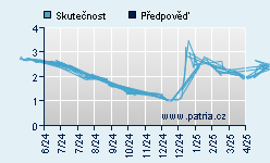 Vývoj odhadované cílové ceny a skutečné ceny titulu