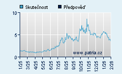 Vývoj odhadované cílové ceny a skutečné ceny titulu