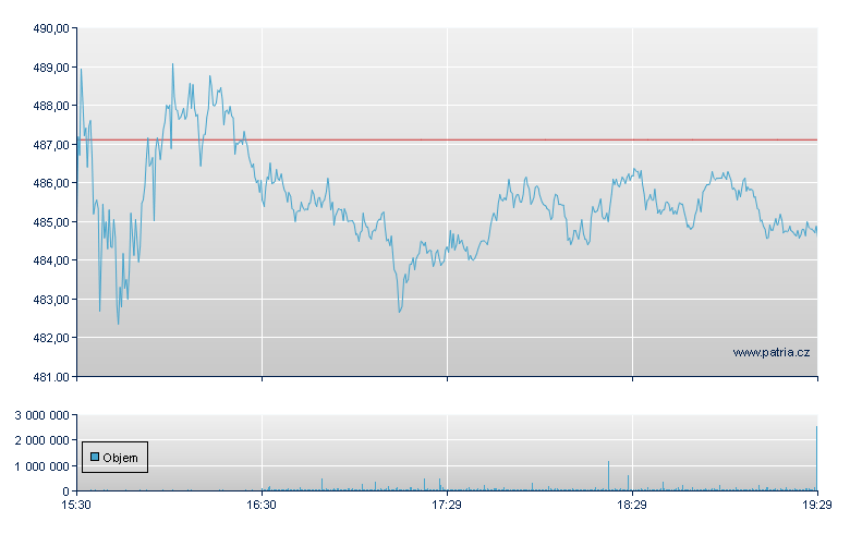 CrwdStrik Hldg Rg-A - NASDAQ Cons