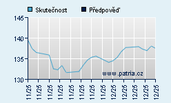 Vývoj odhadované cílové ceny a skutečné ceny titulu