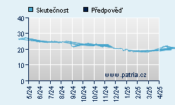 Vývoj odhadované cílové ceny a skutečné ceny titulu