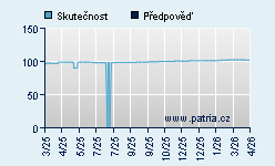 Vývoj odhadované cílové ceny a skutečné ceny titulu