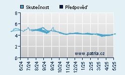 Vývoj odhadované cílové ceny a skutečné ceny titulu