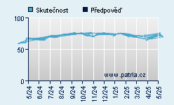 Vývoj odhadované cílové ceny a skutečné ceny titulu