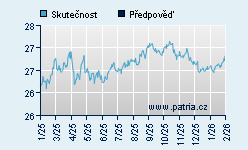 Vývoj odhadované cílové ceny a skutečné ceny titulu