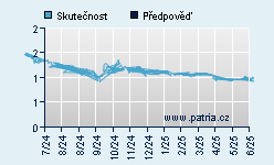 Vývoj odhadované cílové ceny a skutečné ceny titulu