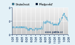 Vývoj odhadované cílové ceny a skutečné ceny titulu