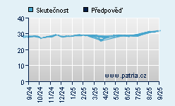 Vývoj odhadované cílové ceny a skutečné ceny titulu