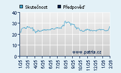 Vývoj odhadované cílové ceny a skutečné ceny titulu