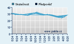 Vývoj odhadované cílové ceny a skutečné ceny titulu