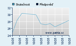 Vývoj odhadované cílové ceny a skutečné ceny titulu
