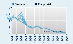 Vývoj odhadované cílové ceny a skutečné ceny titulu