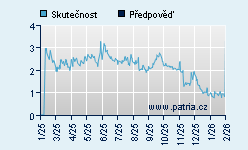 Vývoj odhadované cílové ceny a skutečné ceny titulu