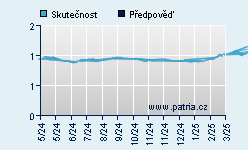 Vývoj odhadované cílové ceny a skutečné ceny titulu