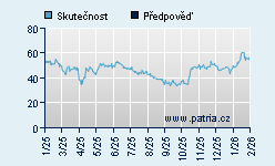 Vývoj odhadované cílové ceny a skutečné ceny titulu