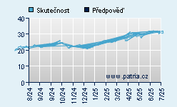 Vývoj odhadované cílové ceny a skutečné ceny titulu