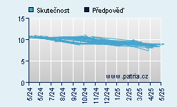 Vývoj odhadované cílové ceny a skutečné ceny titulu