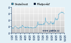 Vývoj odhadované cílové ceny a skutečné ceny titulu